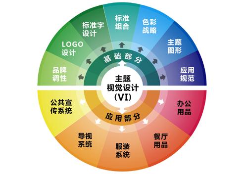 vi設(shè)計(jì)的原則